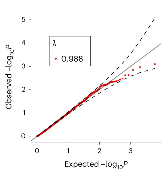 QQ plot for linear regression association statistics using summary genotypes counts from optimal control dataset (λ < 1.05) on common synonymous DNA variant.