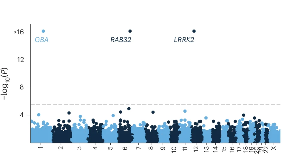 The y axis shows the gene-based associations from the ACAT omnibus test including Firths logistic regression, SKAT and ACAT-V (two-tailed -log 10 ( P value)) plotted against genomic coordinates on the x axis (GRCh38). The dashed line indicates the exome-wide significance threshold ( P = 2.7 x 10 -6 ).