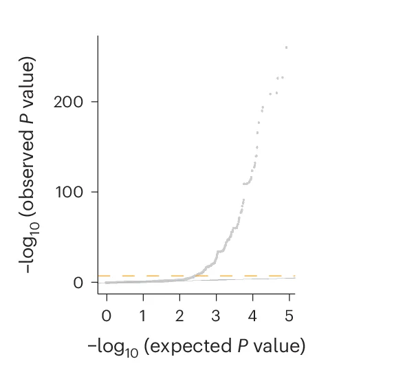 Representative quantile–quantile plot (whole-blood JTI model) displaying the observed and expected distribution of −log 10 (METSIM P values) for gene–metabolite entries with metabolic genes that pass the threshold P < 0.05 in the CLSA. Expected distribution was calculated based on all considered entries. The gray line is y = x ; the orange dashed line is the Bonferroni threshold based on gene–metabolite associations with all genes. P values (uncorrected) are from the TWAS METSIM analysis.