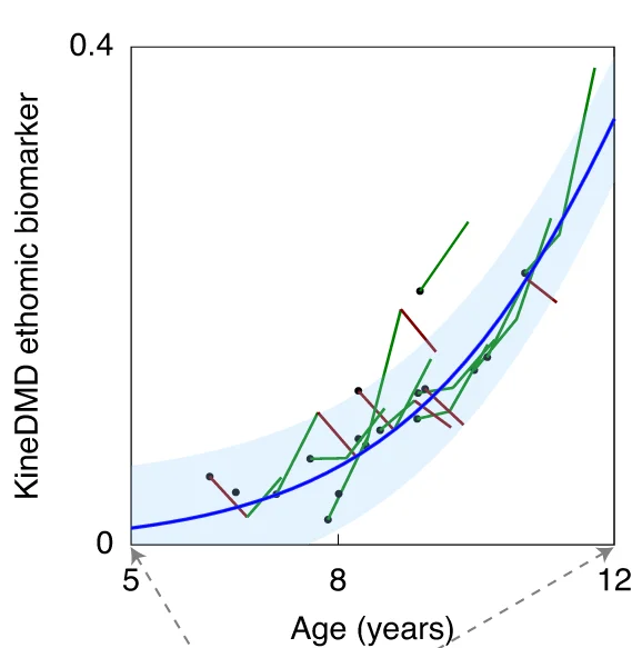 Plot of the KineDMD biomarker scale (solid blue line) along with the ethomic fingerprint-derived scores (lines flowing from the black dots) of the individuals with DMD from the KineDMD study as a function of age plotted on the x axis.