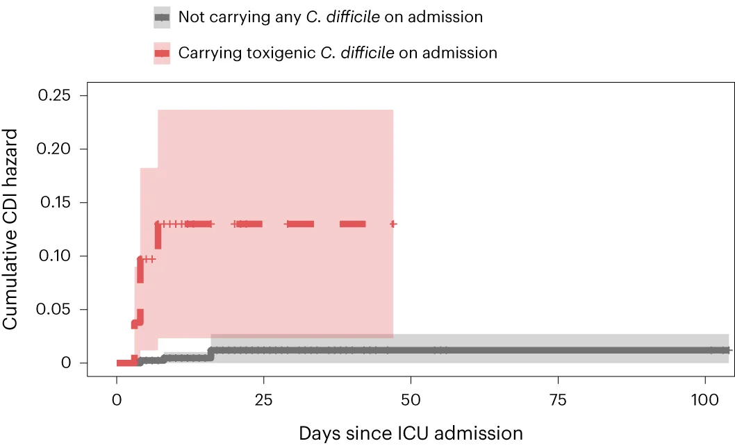 Cumulative hazard curves depicting the unadjusted risk of developing a healthcare-associated CDI during hospitalization among patients who carried toxigenic C. difficile on admission to the ICU (red) compared to those who did not carry any (gray). Patients carrying toxigenic strains on admission were at significantly increased risk of hospital-onset CDI compared to admission-negative patients (log-rank test, P = 3 x 10 -13). The thick lines indicate the estimated cumulative hazard in the designated group. The vertical lines indicate censored patients. The shaded areas indicate the 95% confidence bands.