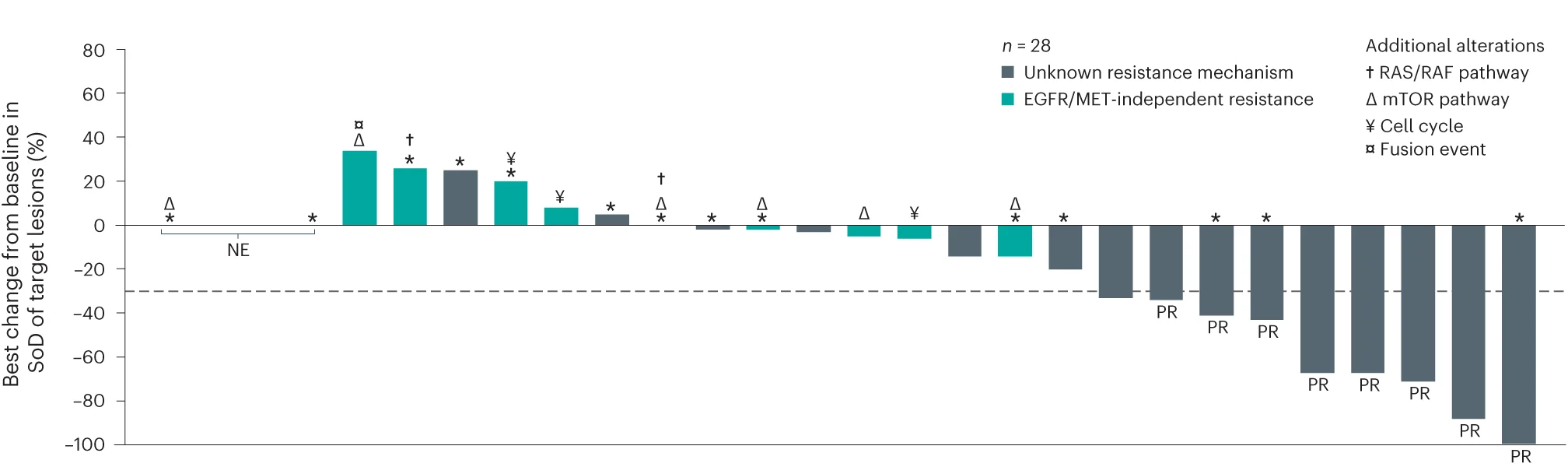 Waterfall plot displaying best percent change from baseline in sum of diameters of target lesions among 28 patients with unknown or EGFR-independent and MET-independent osimertinib resistance mechanisms identified by NGS. Additional alterations identified in each patient are indicated by the symbols. Asterisks denote patients who did not have tumor NGS. SoD, sum of diameters; UNK, unknown.