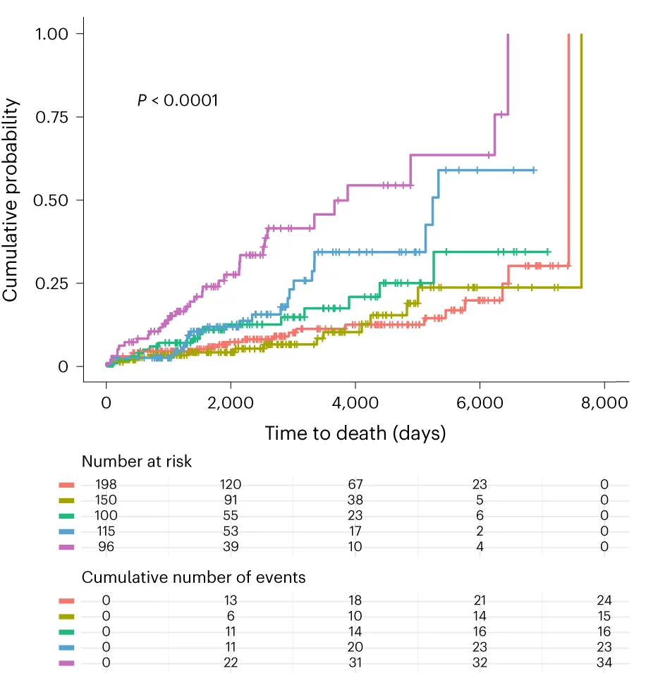 KaplanMeier time-to-event analysis with log-rank test P value for all-cause mortality ( P < 0.0001).
