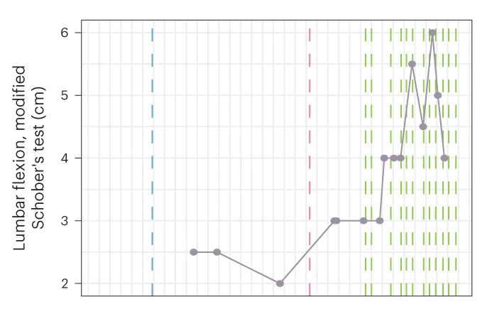 Spinal mobility metrics over the course of the patient’s treatment history.