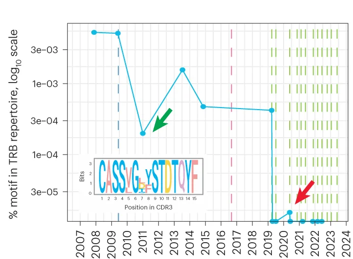 Proportion of ankylosing spondylitis-associated CDR3 motif (logo shown as inset) within the total TCR repertoire in peripheral blood as analyzed via deep targeted TRBV9 repertoire profiling, accounting for the proportion of TRBV9 TCR clonotypes in peripheral blood. Green arrows indicate depletion of TRBV9 ( l ) and ankylosing spondylitis-associated CDR3 motif ( m ) after auto-HSCT. Red arrows indicate period of relapse, which co-occurred with ankylosing spondylitis-associated CDR3 motif detection in peripheral blood.