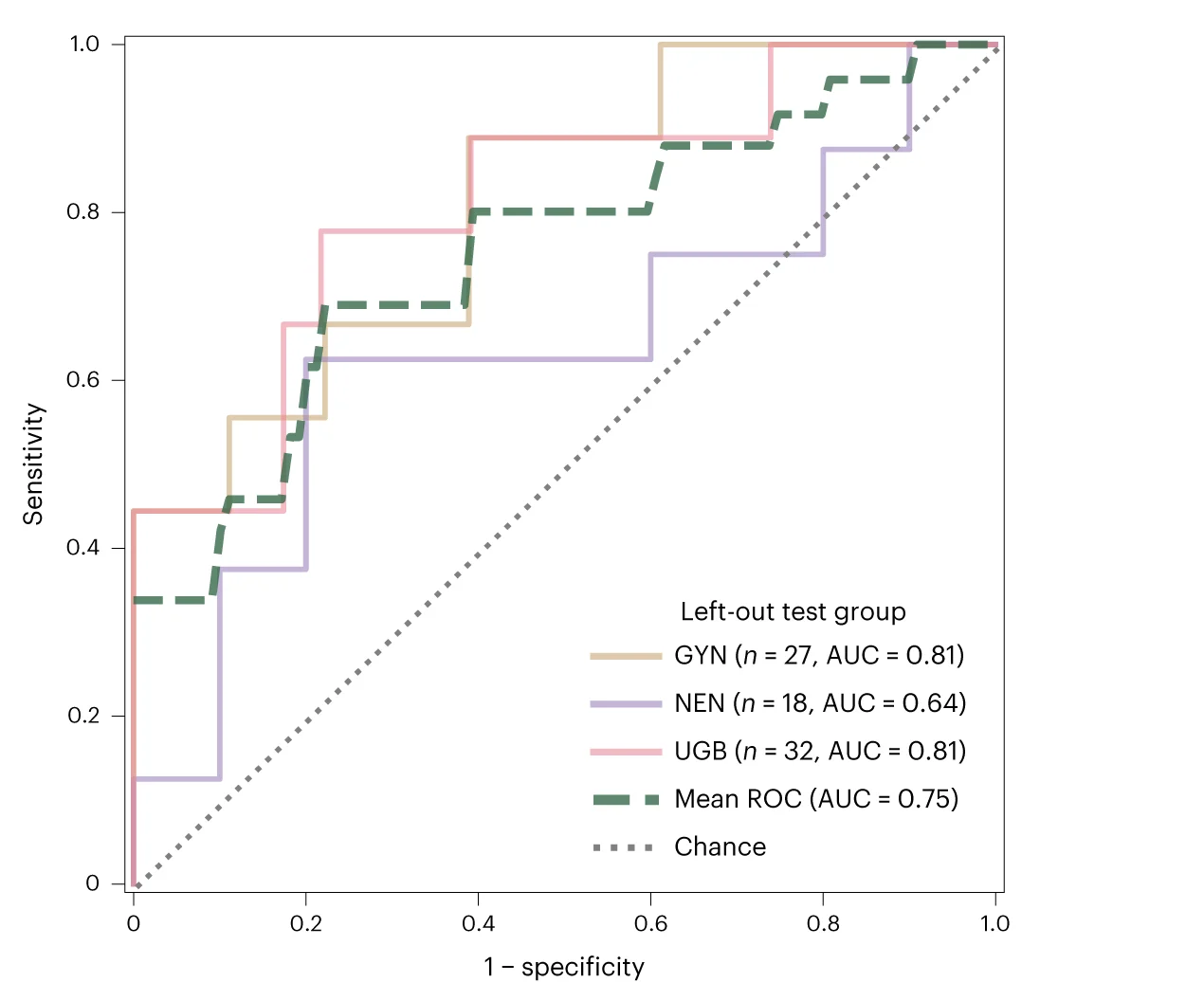 ROC curves for the strainRvsP classifiers retrained using leave-one-histology-cohort-out cross-validation. Model training and testing were repeated 100 times, with predictions averaged to account for model stochasticity.