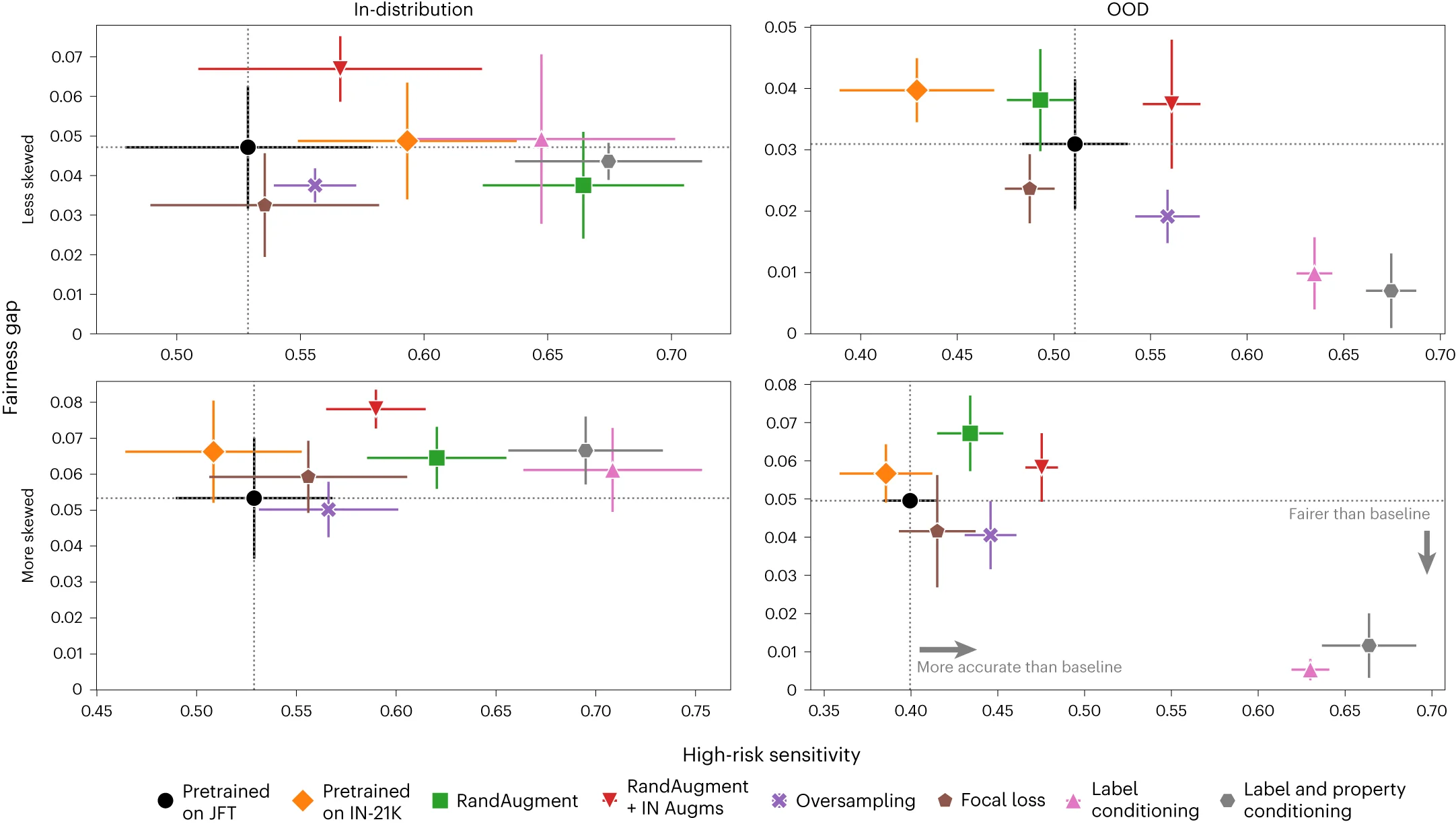 Comparison of high-risk sensitivity (for basal cell carcinoma, melanoma and SCC/SCCIS) versus fairness gap with regard to sex in dermatology across different baselines. We report results in-distribution (left) and OOD (right) for OOD 1, as well as for the less skewed (top) and more skewed (bottom) setting. We marked the baseline Pretrained on JFT with black. Label conditioning and Label and property conditioning correspond to the models that used synthetic images sampled from a diffusion model conditioned on only the label, and the label and sensitive attribute, respectively. We further compared to other strong contenders, that is, a BiT-ResNet model pretrained on ImageNet-21K (Pretrained on IN-21K), a model pretrained on JFT using RandAugment heuristic augmentations (RandAugment), a model trained with RandAugment on top of standard ImageNet augmentations (RandAugment + IN Augms), a model trained on a resampled version of the training dataset that is more balanced with regard to the sensitive attribute (Oversampling) and a model trained with focal loss (Focal loss). To ensure a fair comparison, all methods were trained and finetuned for the same number of steps and with the same batch size. For the fairness gap, smaller values are preferable. There are n = 1,349 samples in the in-distribution dataset and n = 6,639 samples in the OOD dataset. Data are presented as the mean s.d. across five technical replicates.
