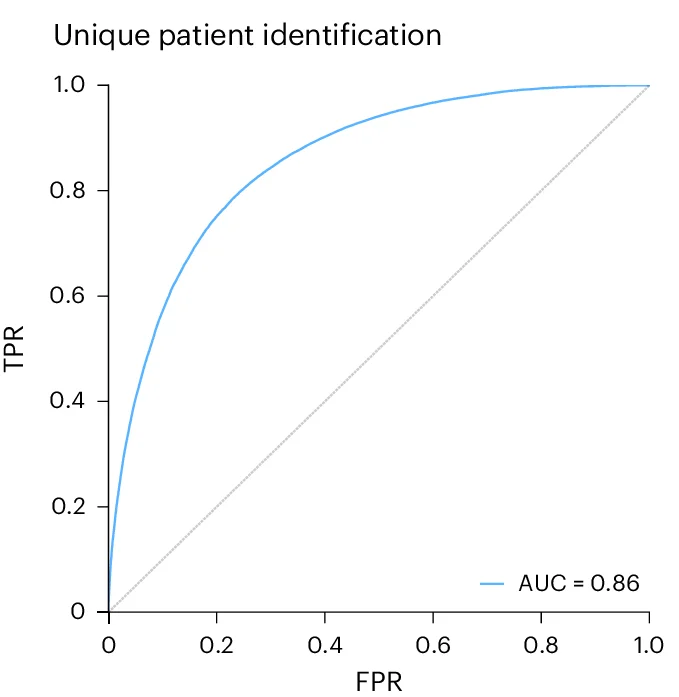 AUC for predicting whether the images come from the same patient when compared to another image (n = 100,994).