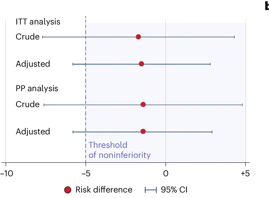 Crude and adjusted risk difference (red circle represents mean risk difference and blue error bars represent 95% CI of the risk difference) in clinical pregnancy rates between the iDAScore and the control groups (a negative risk difference indicates lower clinical pregnancy rate in the iDAScore group) per intention-to-treat (ITT) analysis (n = 1,066) and PP analysis (n = 1,002).