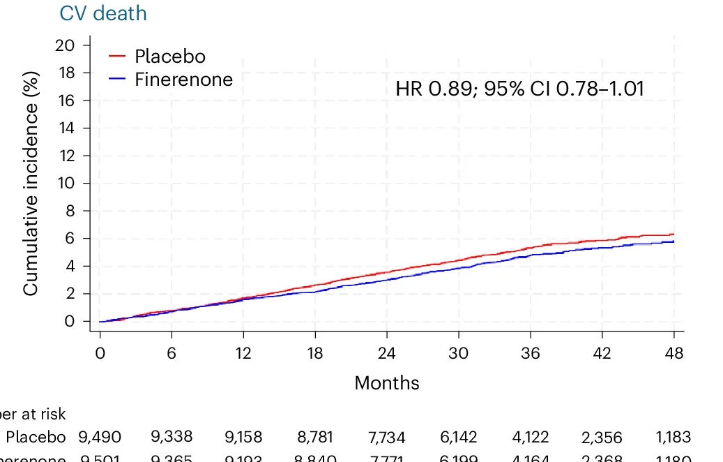 Incidence of cardiovascular (CV) death (primary outcome)