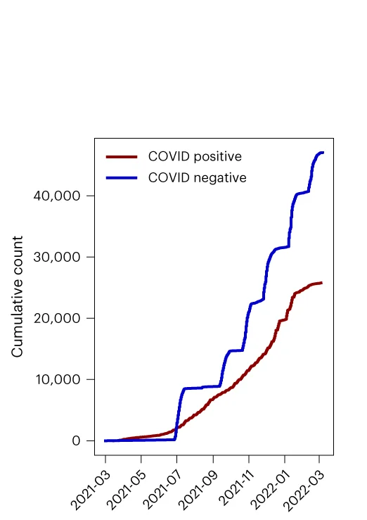 Cumulative count of the number of participants partaking in the study.