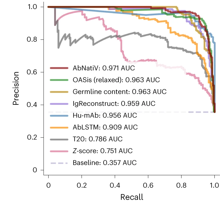 Plot of the PR curves of the classification of 196 human-derived therapeutics from 353 therapeutics of non-human origin (mouse, chimeric and humanized) carried out with AbNatiV (in red) and seven other computational methods (see legend, which also reports the AUC values). The baseline (dashed line) corresponds to the performance expected from a random classifier. Corresponding ROC curves can be found in Supplementary Fig. 10.