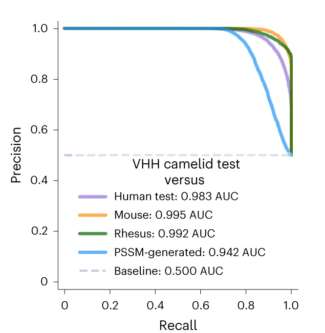 Plots of the PR curves used to quantify the ability of AbNatiV to distinguish the VHH camelid test ( b ) or camelid diverse >5% ( c ) set from the other datasets (see legend, which also reports the AUC values). The baseline (dashed line) corresponds to the performance of a random classifier. The corresponding ROC curves are given in Supplementary Fig. 11 .