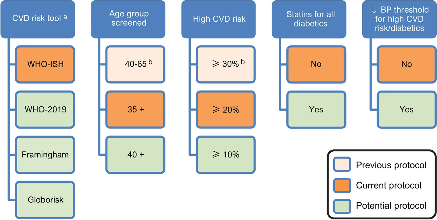 Screening and treatment parameters modelled in previous protocol, current protocol and potential scenarios. Notes : a Office- and lab-based risk tools modelled. Current protocol deviates from previous protocol only in age group screened and definition of high CVD risk. b These parameter values were only assessed as part of the previous protocol. In all, there were 129 scenarios (8 x 2 x 2 x 2 x 2 + 1) including the base case. In the main text, we show results for scenarios that used WHO-ISH and WHO-2019 tools. Results for scenarios that used Framingham and Globorisk are in Additional file 1