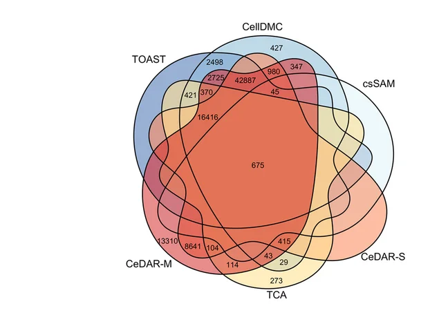 Venn diagram showing overlap of reported csDMCs in CD4 cell type from six methods.