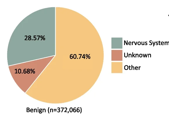 TRs in genic regions that are predicted to be benign, and their tissue expression.