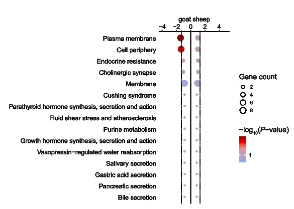Enriched pathways and GO terms in sheep or goats identified using g:Profiler among the genes for reproduction traits under convergent selection. Circle size indicates the number of genes from the common gene hit list included in each enrichment item, and circle color and x -axis position indicate the P value. The vertical dashed lines indicate the significance threshold of FDR < 0.05.