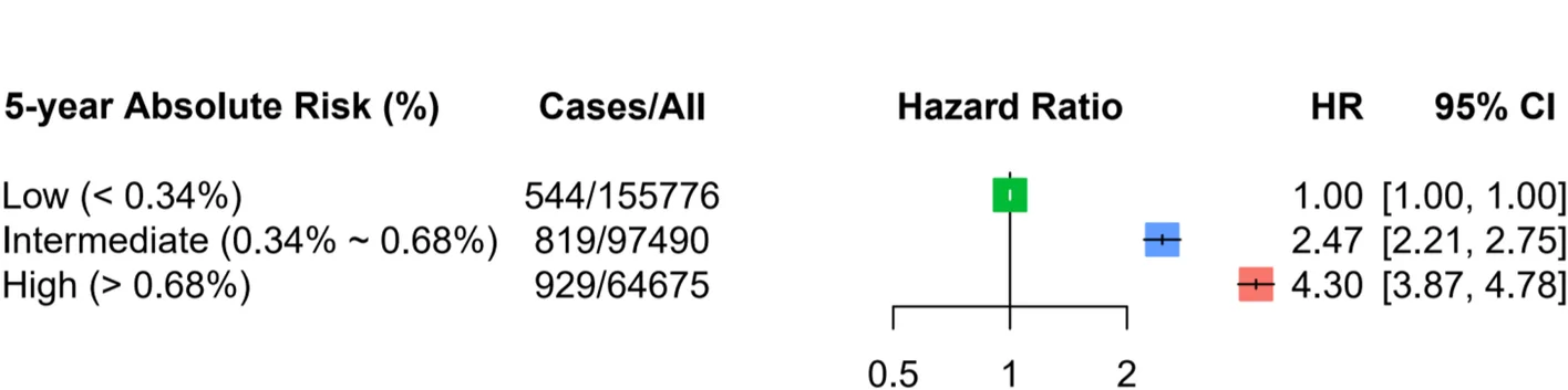 The associations between different levels of 5-year absolute risk and incident colorectal cancer. The HR and 95% CI were derived from the Cox regression model with the adjustment of center and first 10 principal components. PRS, polygenic risk score; HR, hazard ratio; 95% CI, 95% confidence intervals