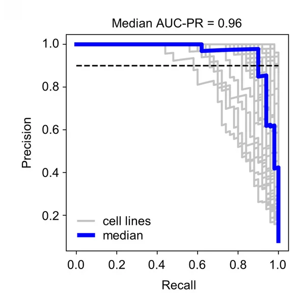 PR curve analyses on the basis of classifying predefined sets of essential and non-essential sgRNAs.