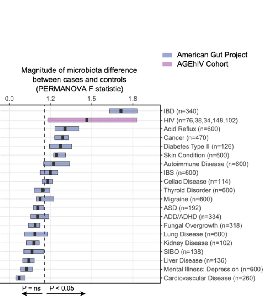 Sequencing data were collated from the American Gut Project and prior analyses of the AGEhIV cohort and were processed in identical fashion [ 46 , 48 , 52 ] using dada2 [ 56 ]. For both datasets, Canberra beta-diversity matrices were calculated, and PERMANOVA tests were performed to quantify significance and effect sizes of ecological distances between cases and controls for each disease. Sample sizes are shown in parentheses encompassing balanced cohorts of cases and controls matched for confounding variables displayed at top left. For HIV cohorts, PERMANOVA statistics were calculated on five total sample groups from two studies [ 46 , 52 ] including the following: men who have sex with men ( n = 76) [ 46 ], females ( n = 38) [ 46 ], men who have sex with women ( n = 34) [ 46 ], combined females and males (irrespective of sexual behavior (148) [ 46 ], and a separate cohort of men who have sex with men ( n = 102) [ 52 ]